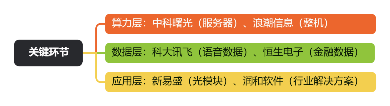 关键环节