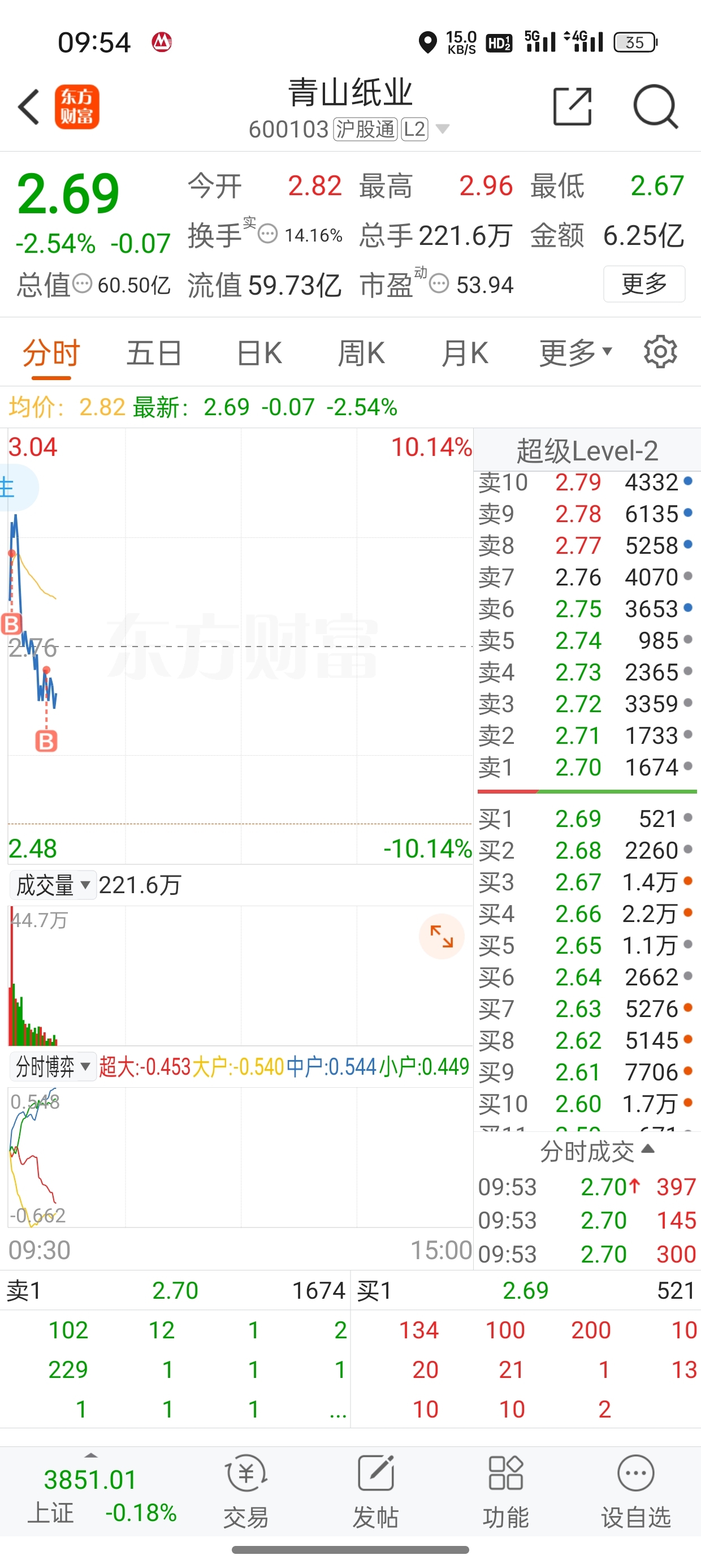 不怕，还没到成本线_青山纸业(600103)股吧_东方财富网股吧