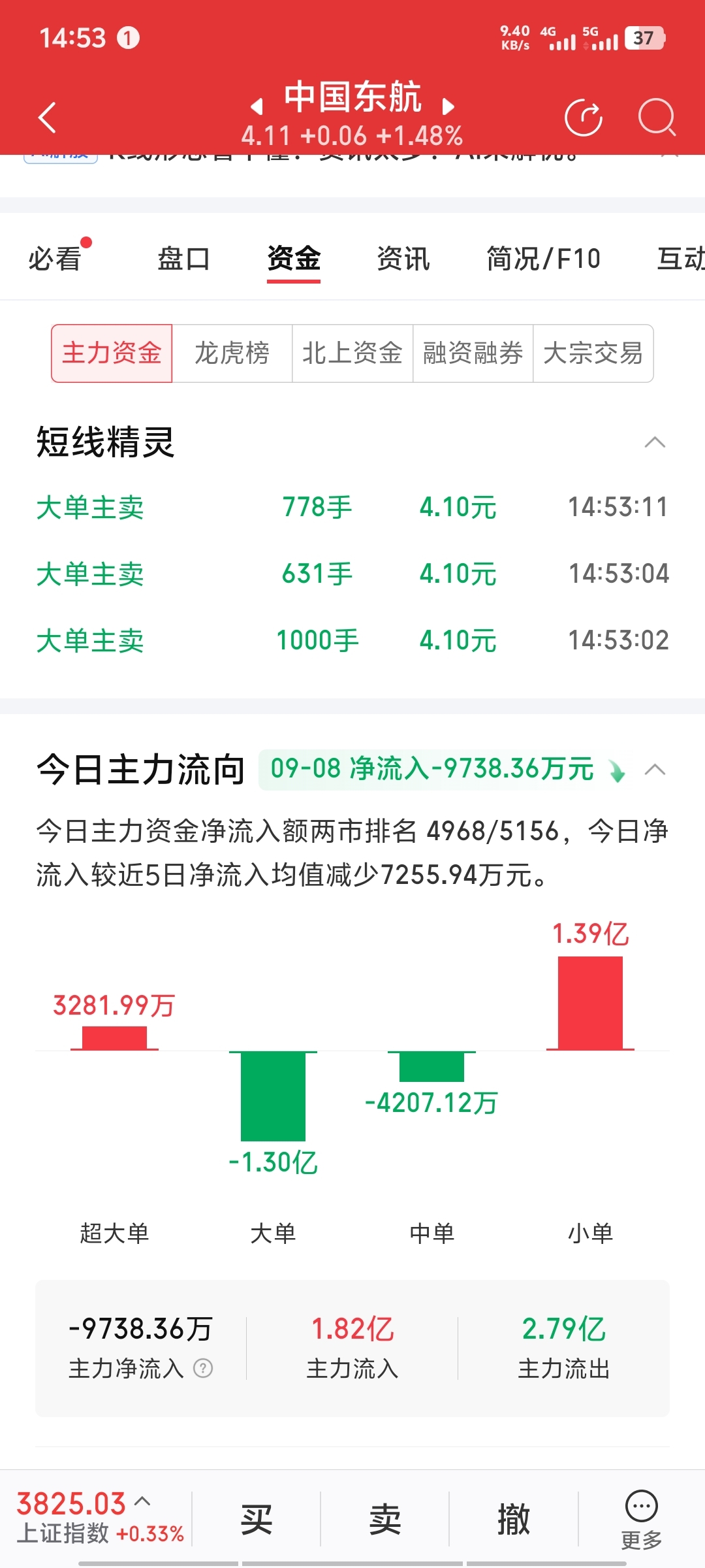 $中国东航(SH600115)$_中国东航(600115)股吧_东方财富网股吧