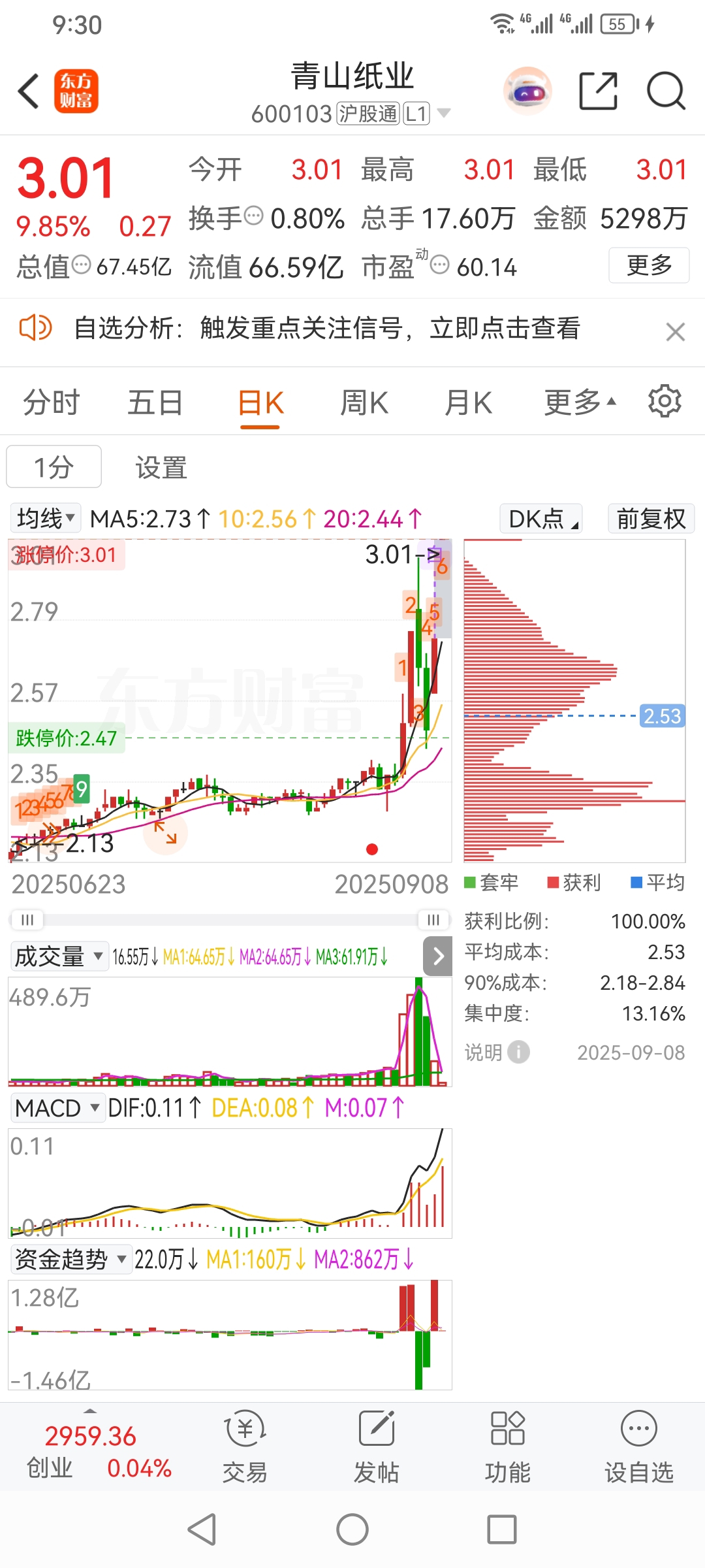 军哥股票翻倍，600103_青山纸业(600103)股吧_东方财富网股吧