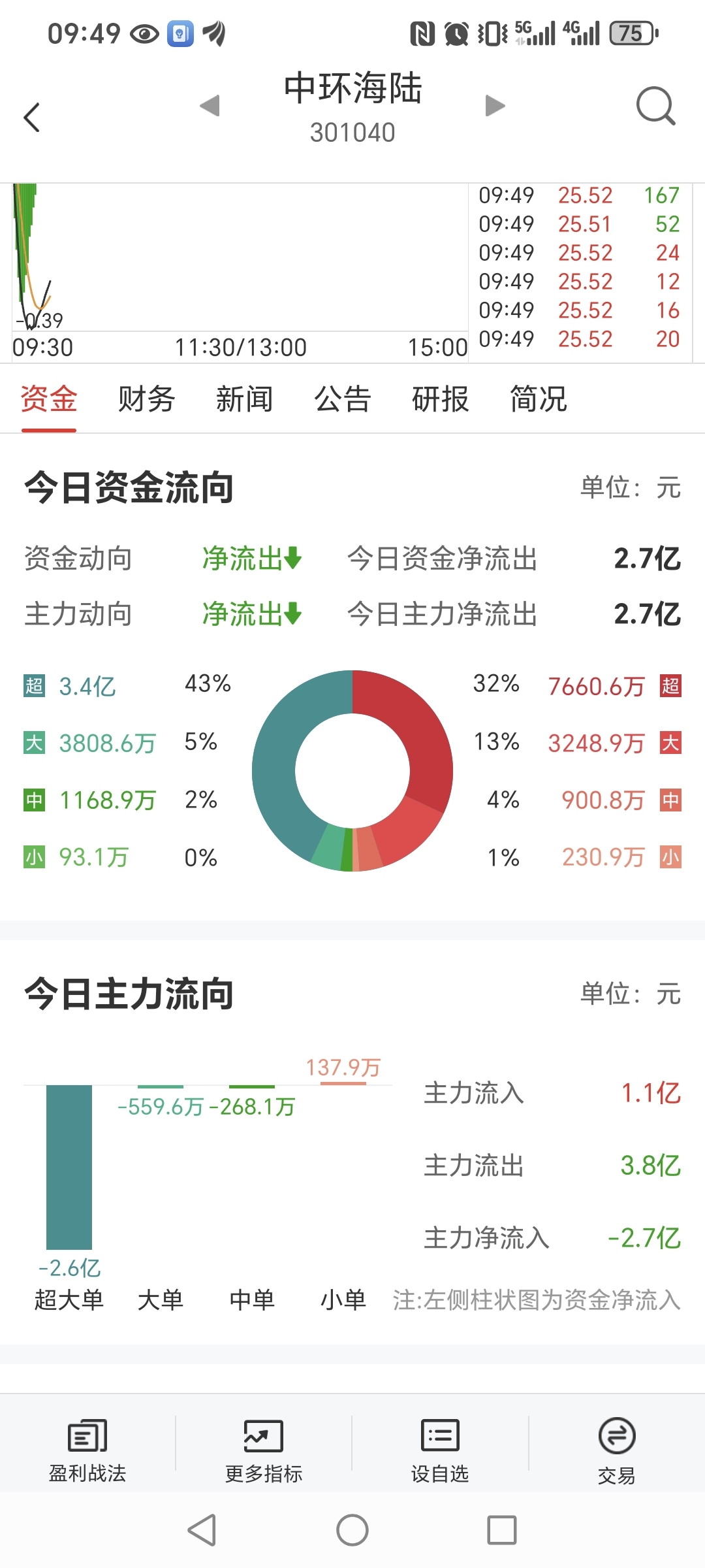 不断出货，一直在出_中环海陆(301040)股吧_东方财富网股吧