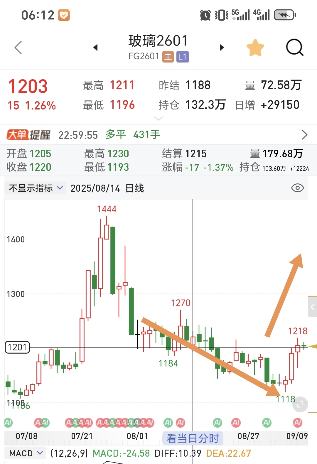 玻璃期货2601：1200成关键转折点_财富号_东方财富网