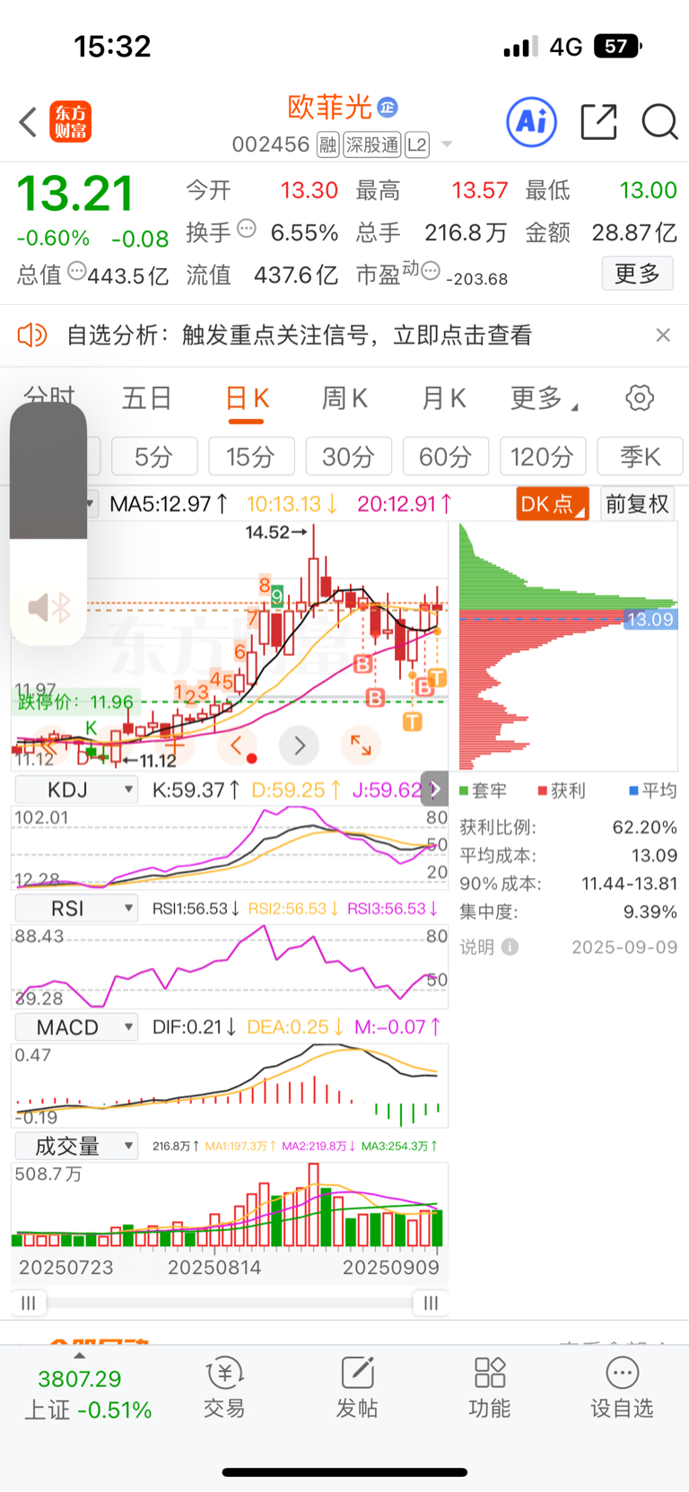 明天走势很关键呀,就看能不能形成金叉打开上升趋势_欧菲光(002456)股吧_东方财富网股吧