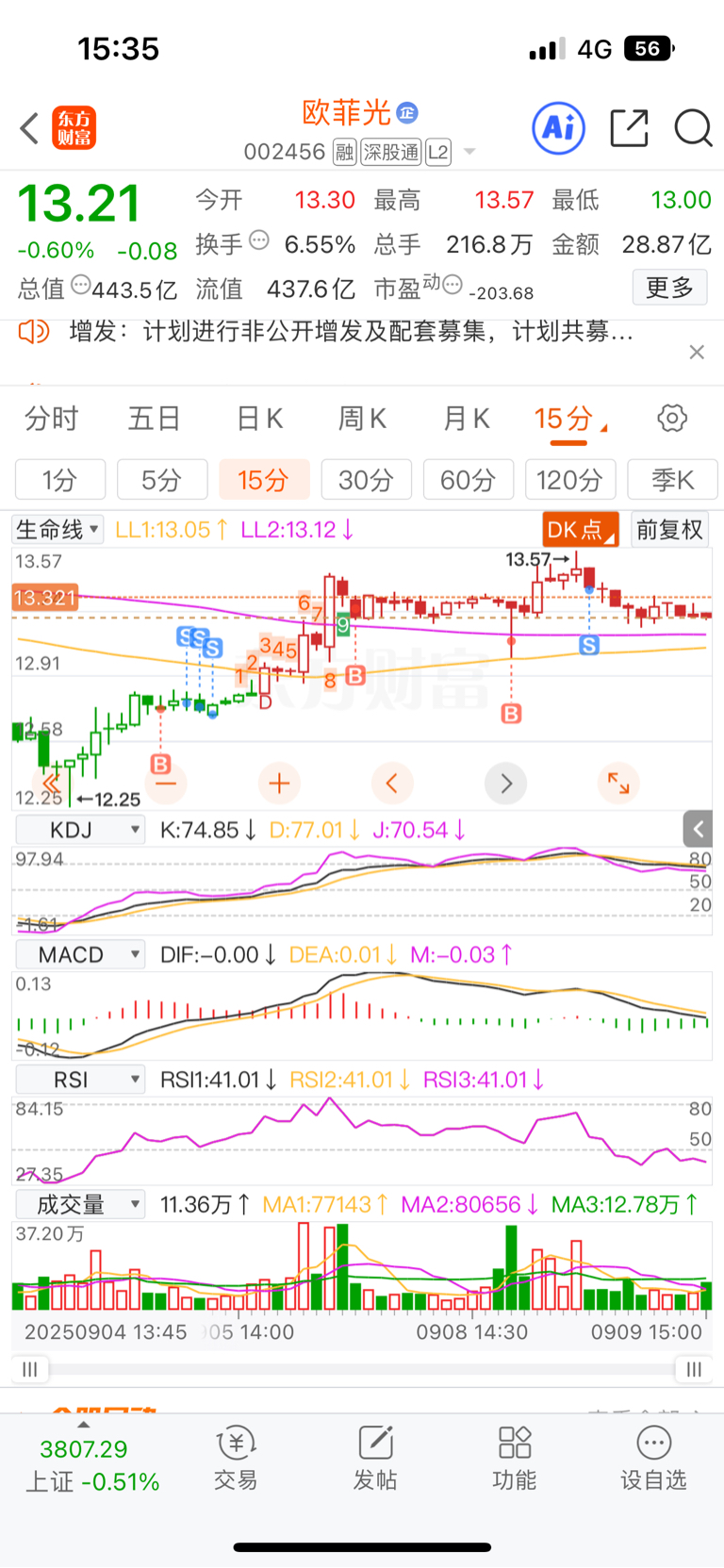 明天走势很关键呀,就看能不能形成金叉打开上升趋势_欧菲光(002456)股吧_东方财富网股吧