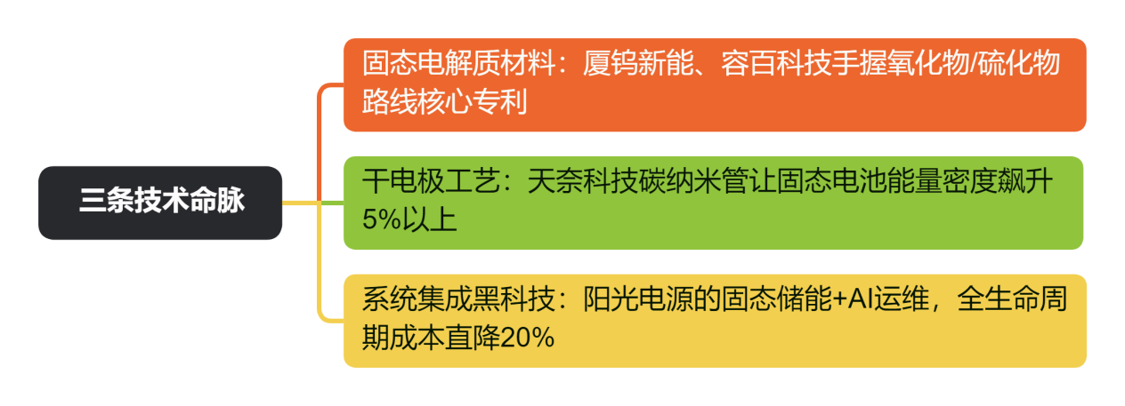 三条技术命脉