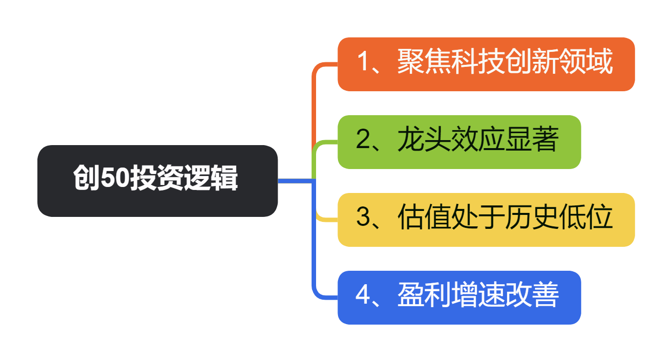 创50投资逻辑