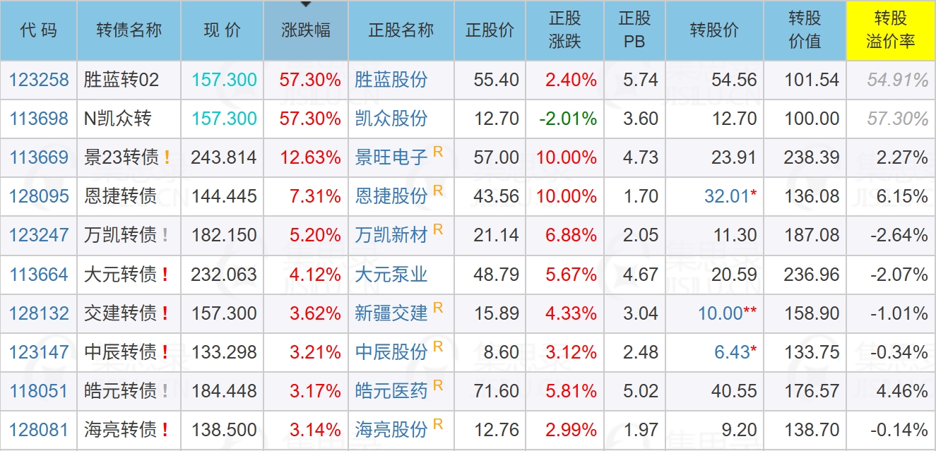 超预期!两只新债157.3! 20250910_财富号_东方财富网
