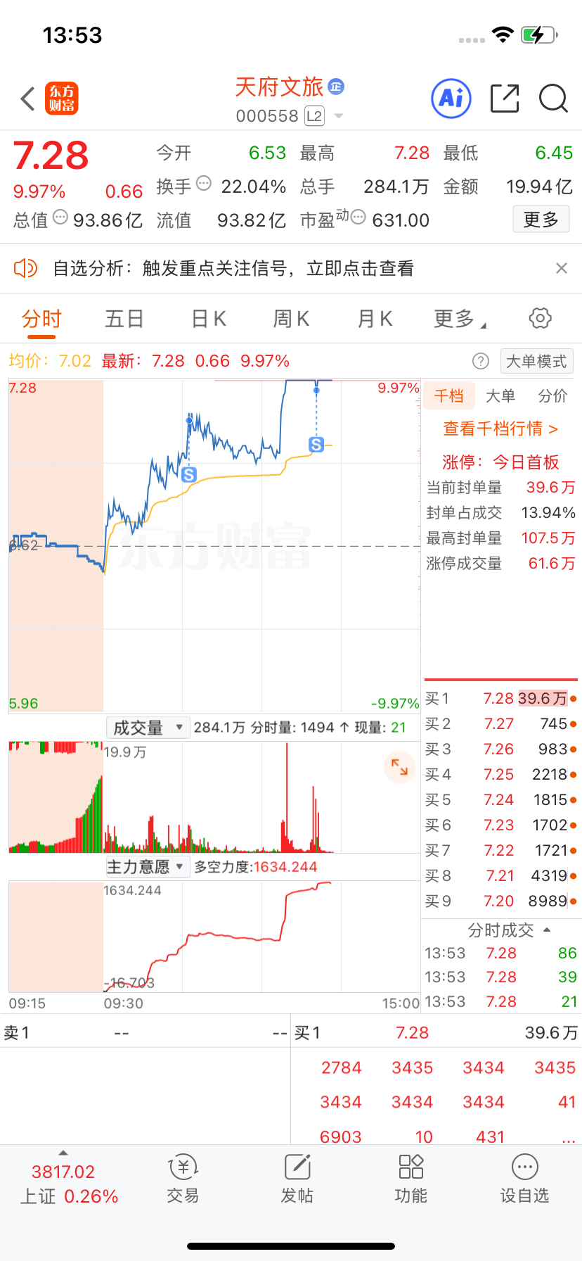 把我洗出去了,留下的兄弟发财_天府文旅(000558)股吧_东方财富网股吧