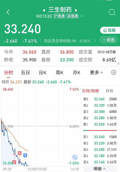 三生制药盘中涨超7% 三生制药拟分拆子公司蔓迪国际独立上市 三生制药盘中涨超7% 三生制药拟分拆子公司蔓迪国际独立上市