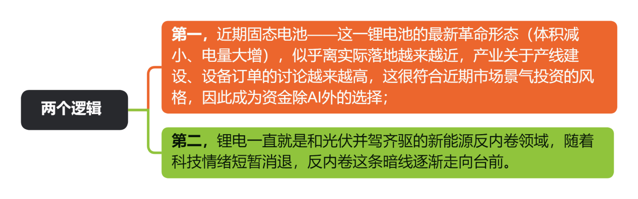 两个逻辑&nbsp;