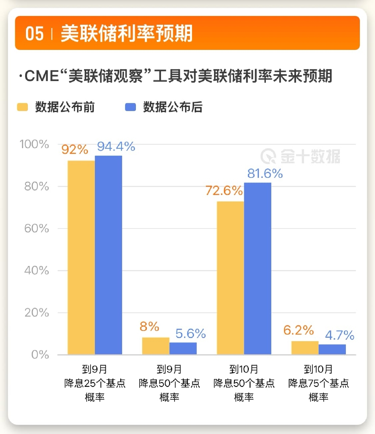 通胀稳定 就业疲软 机构加大美联储降息力度押注