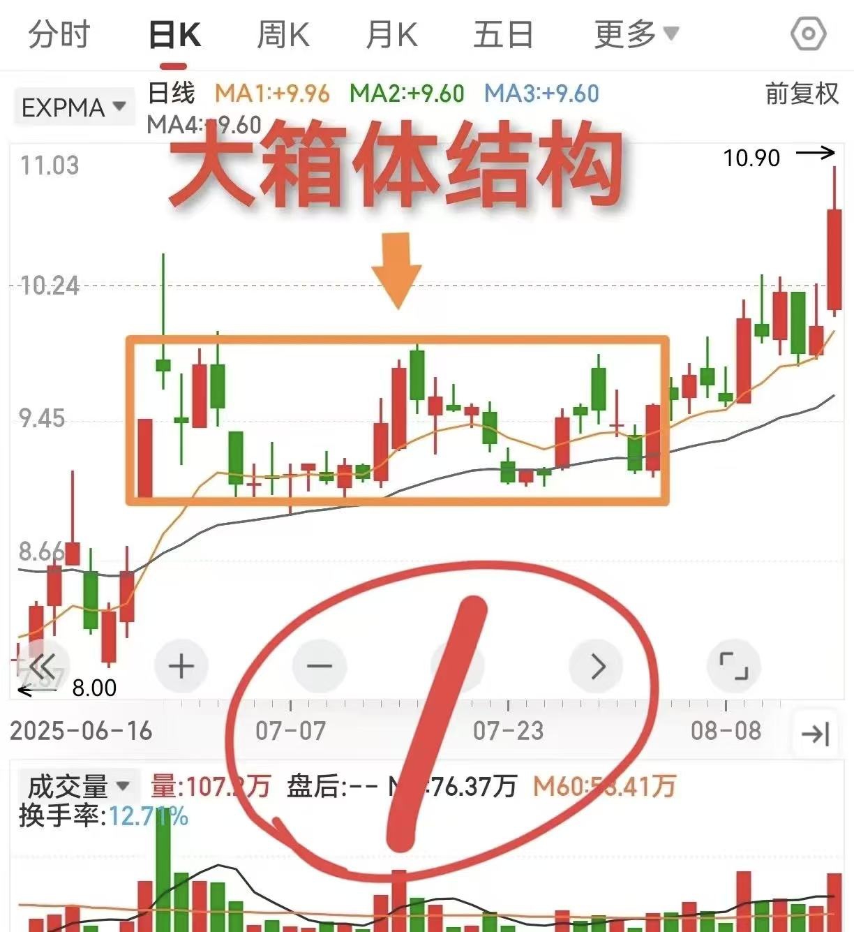 箱体与横盘整理是股票技术分析中常见的两种形态，对判断价格走势具有重要参考意义。箱_财富号_东方财富网