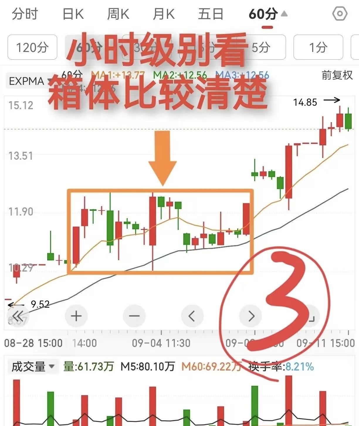 箱体与横盘整理是股票技术分析中常见的两种形态，对判断价格走势具有重要参考意义。箱_财富号_东方财富网