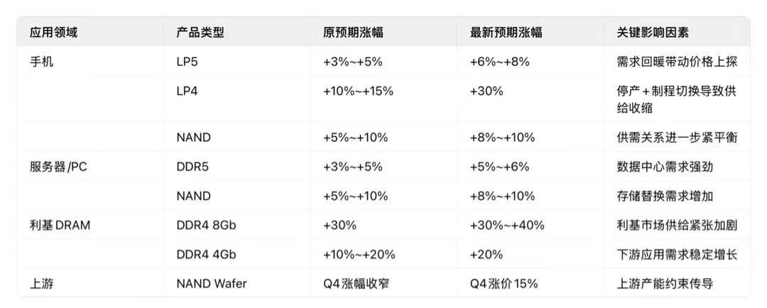 2025年存储涨价超预期深度分析——幅度、持续性及驱动逻辑_财富号_东方财富网