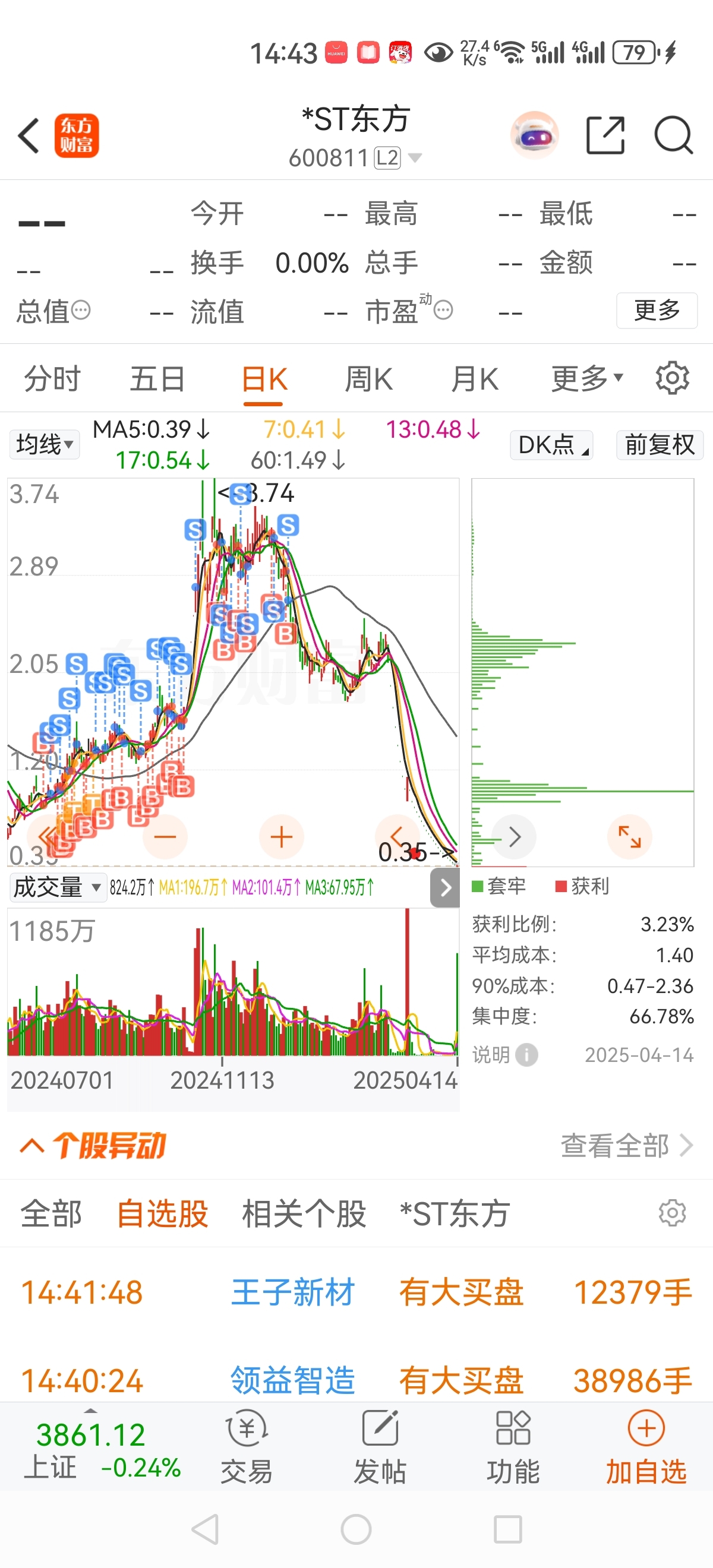 这只股票让我大赚特赚,还是很感谢的,吃了翻倍的大肉。逃在山顶运气比较好。后面就没_*ST东方(600811)股吧_东方财富网股吧