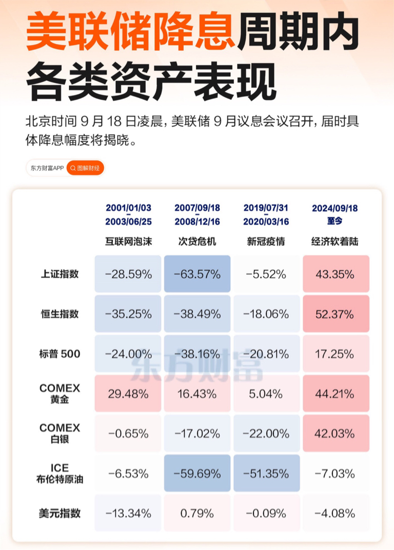 2000年以来，美联储一共有4次降息周期，每次降息背景不同，降息次数以及降息幅度