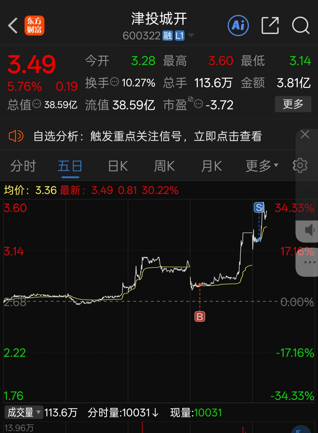 我拿一板就可以了不贪，守住这收益_津投城开(600322)股吧_东方财富网股吧