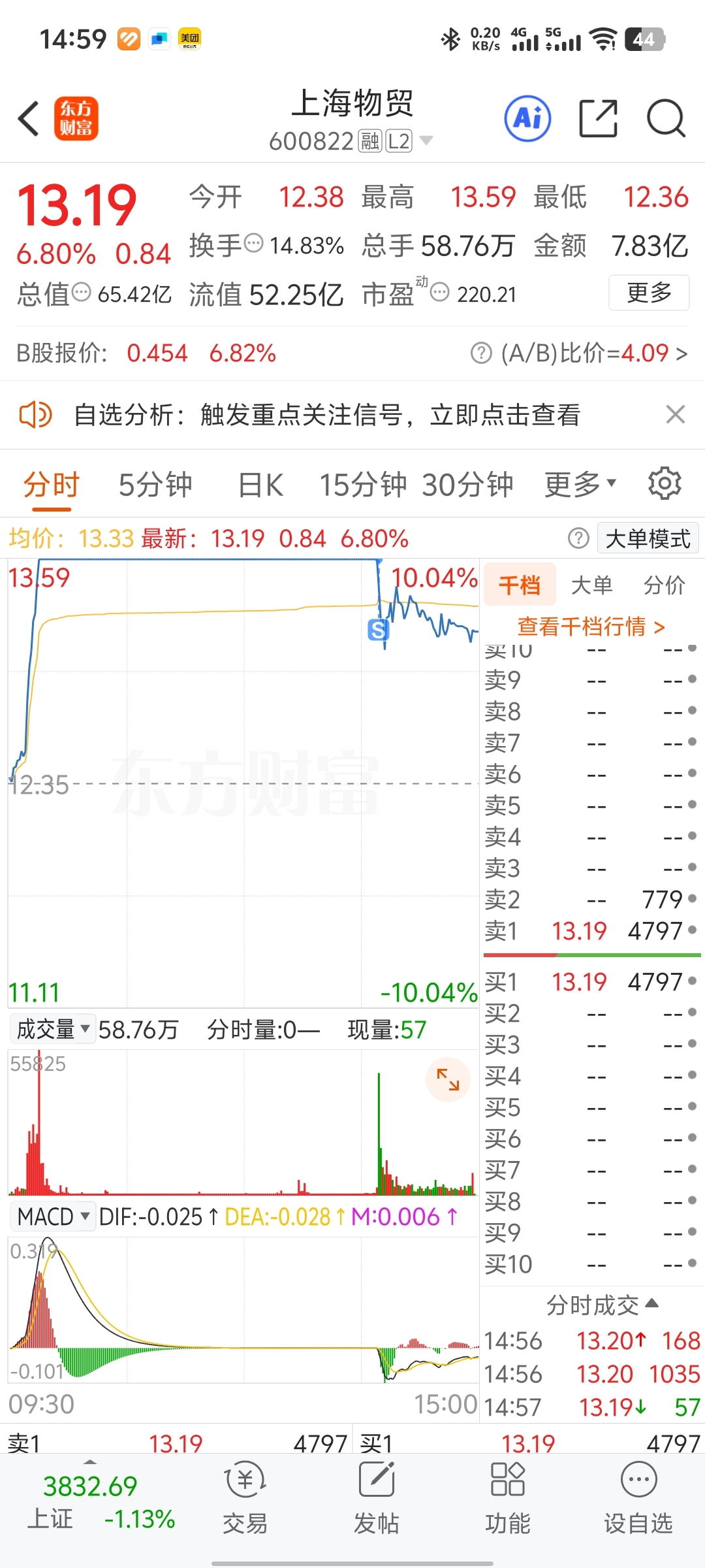 还好手快感谢上海物贸，已经调仓第一医药。_上海物贸(600822)股吧_东方财富网股吧