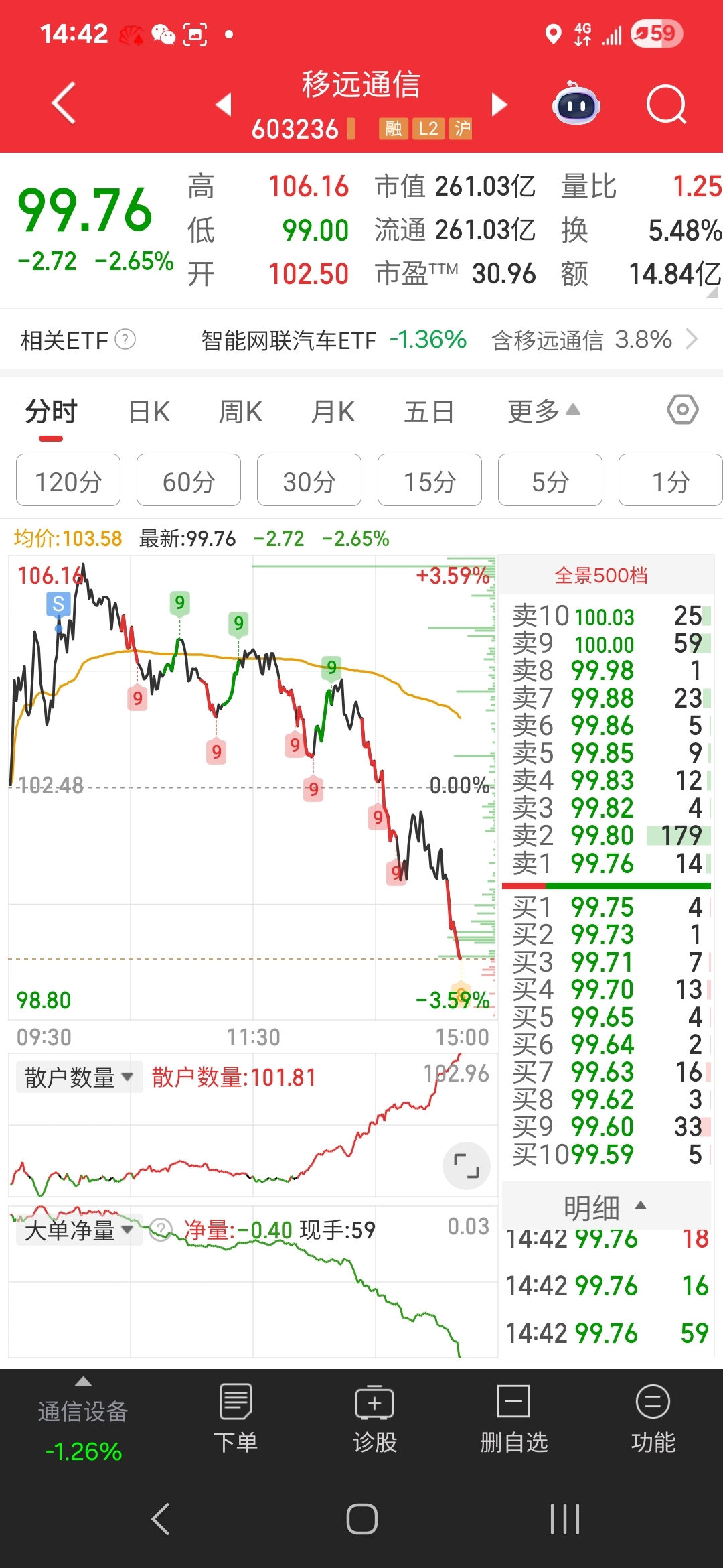 今天105卖了，尾盘硬是不敢接_移远通信(603236)股吧_东方财富网股吧