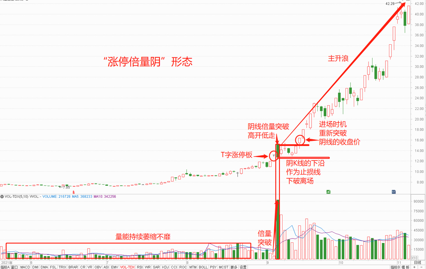 炒股，但凡遇到“涨停倍量阴”形态，主力是在洗盘而不是出货，别轻易交出筹码了！这是主力惯用的洗盘技巧。建议收藏！