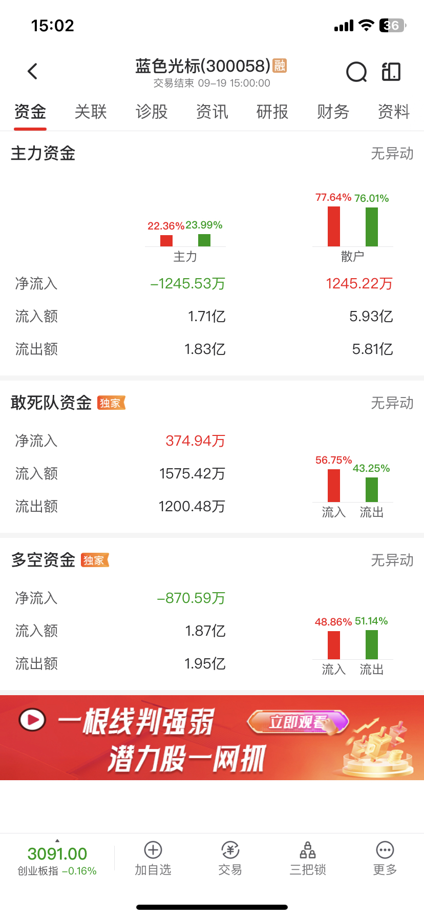 主力砸盘漂亮啊,从开盘砸盘到收盘,让这些散户天天亏钱,我非常感谢你主力,这里面的_财富号_东方财富网