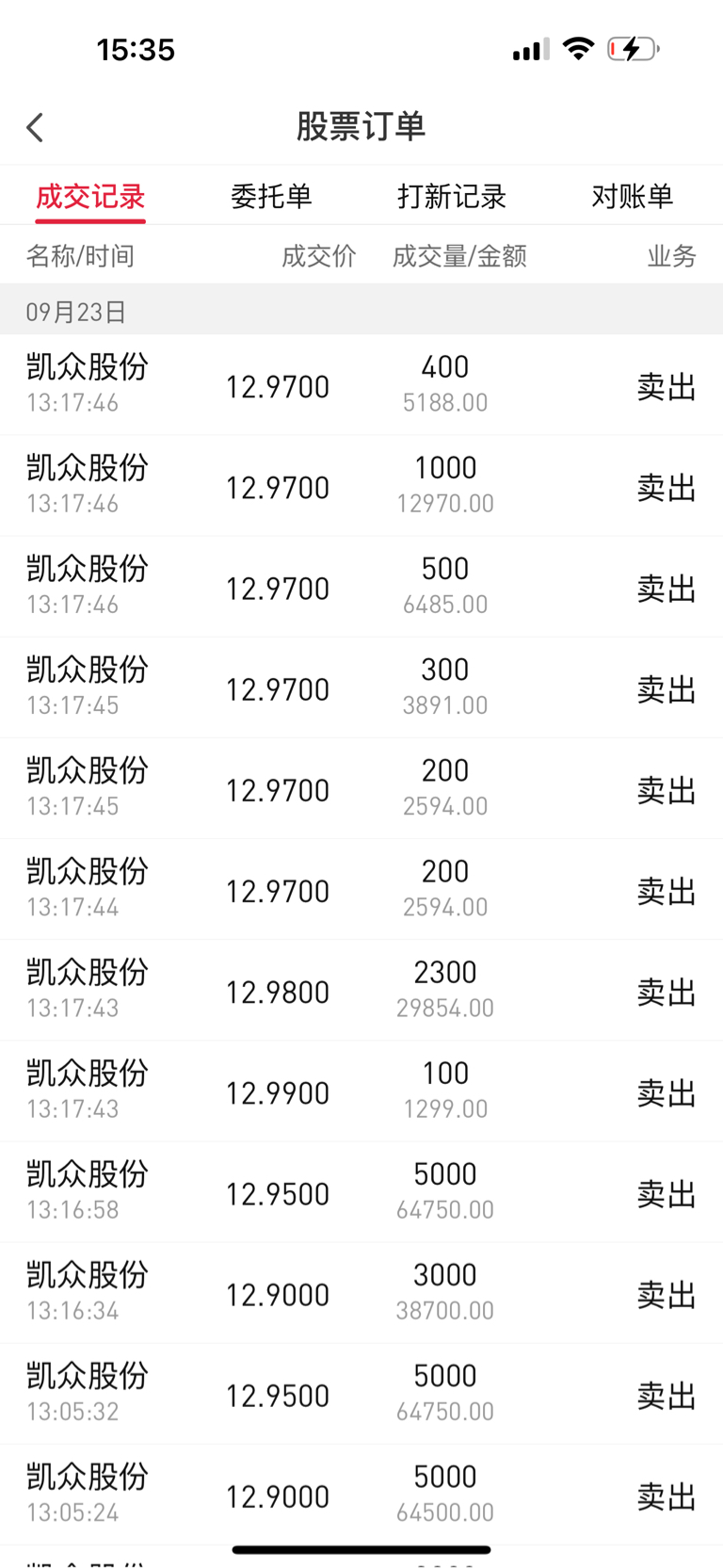 今天一共卖了3.8万股,我一股不接回来今天,明天冲高继续卖,有机会就接回来,没机_凯众股份(603037)股吧_东方财富网股吧