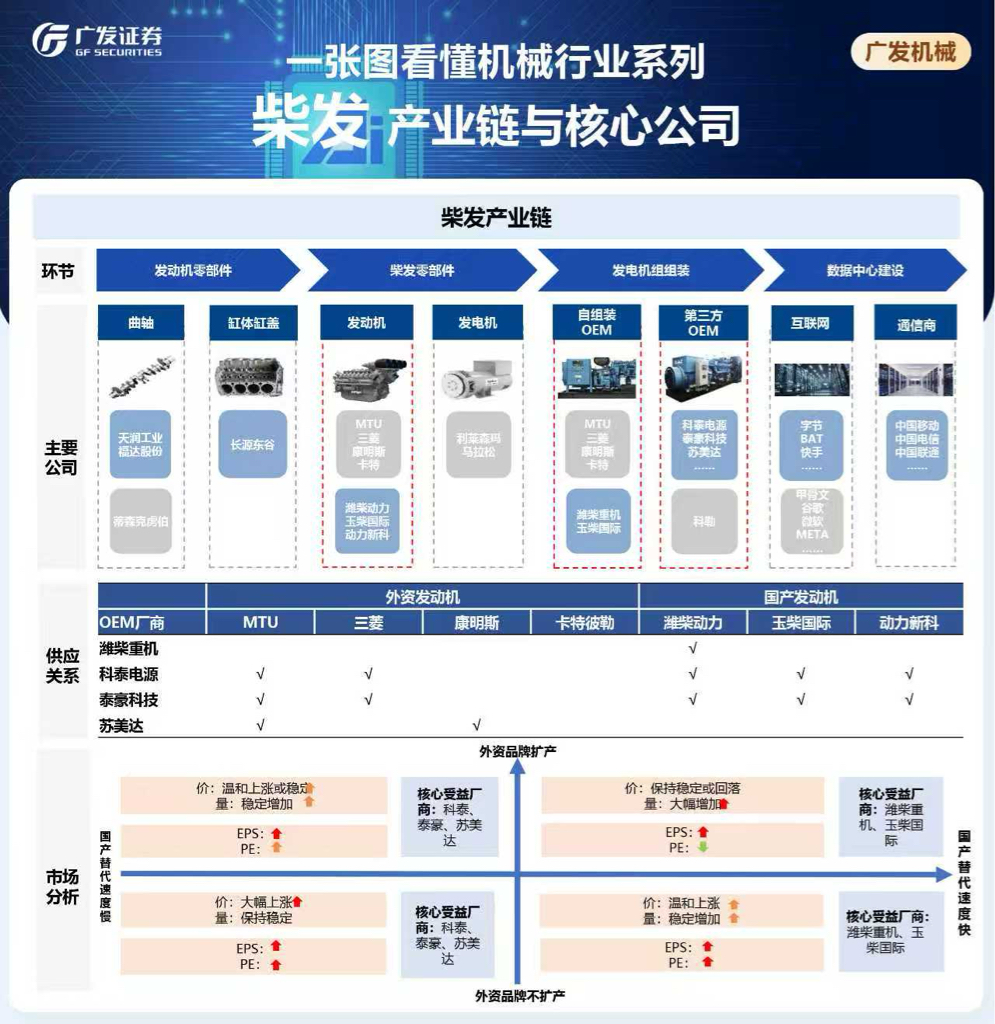 一张图读懂柴发产业链：核心环节、公司布局与市场机遇全解析_财富号_东方财富网