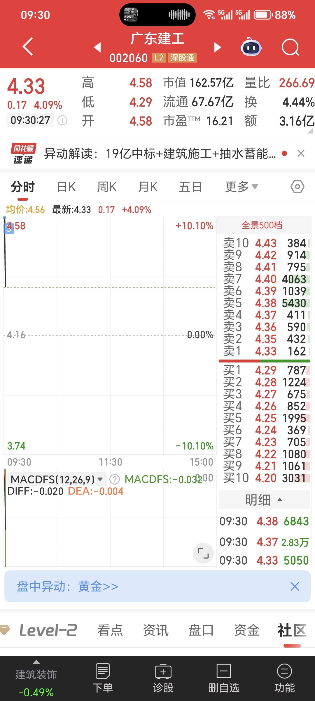开盘涨停继续卖_广东建工(002060)股吧_东方财富网股吧
