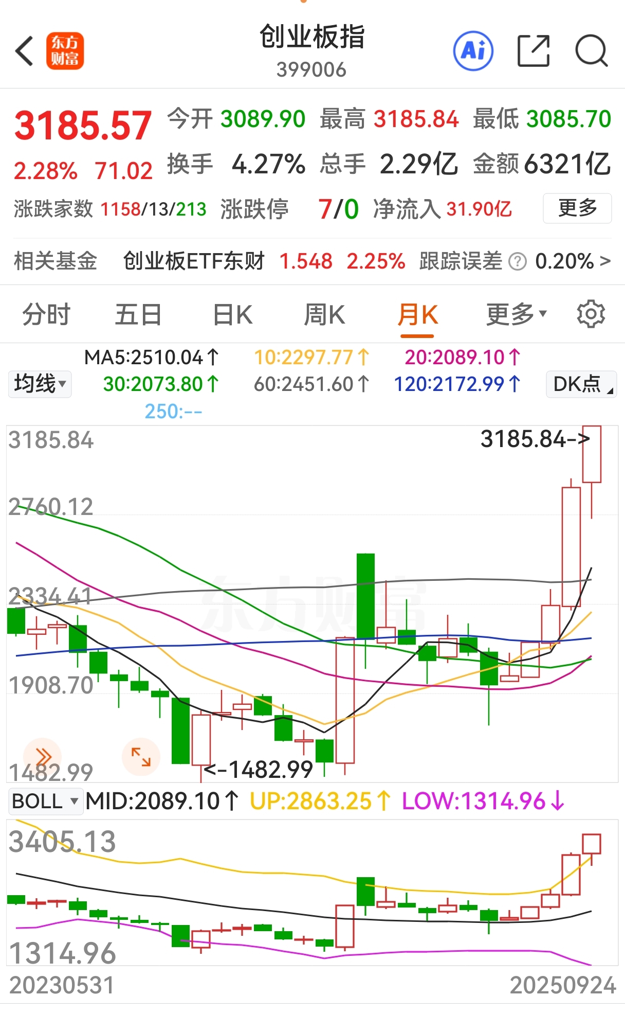 一年翻倍!创业板暴涨背后,谁跟上了步伐?_财富号_东方财富网