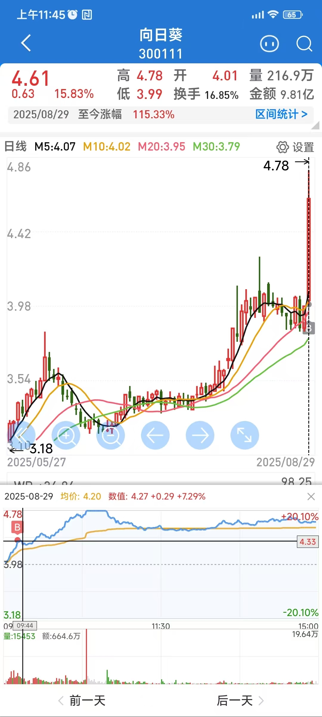 翻倍了，我要走一些，我是短线选手，这波主力应是掀掉所有盖子创历史新高！？_向日葵(300111)股吧_东方财富网股吧