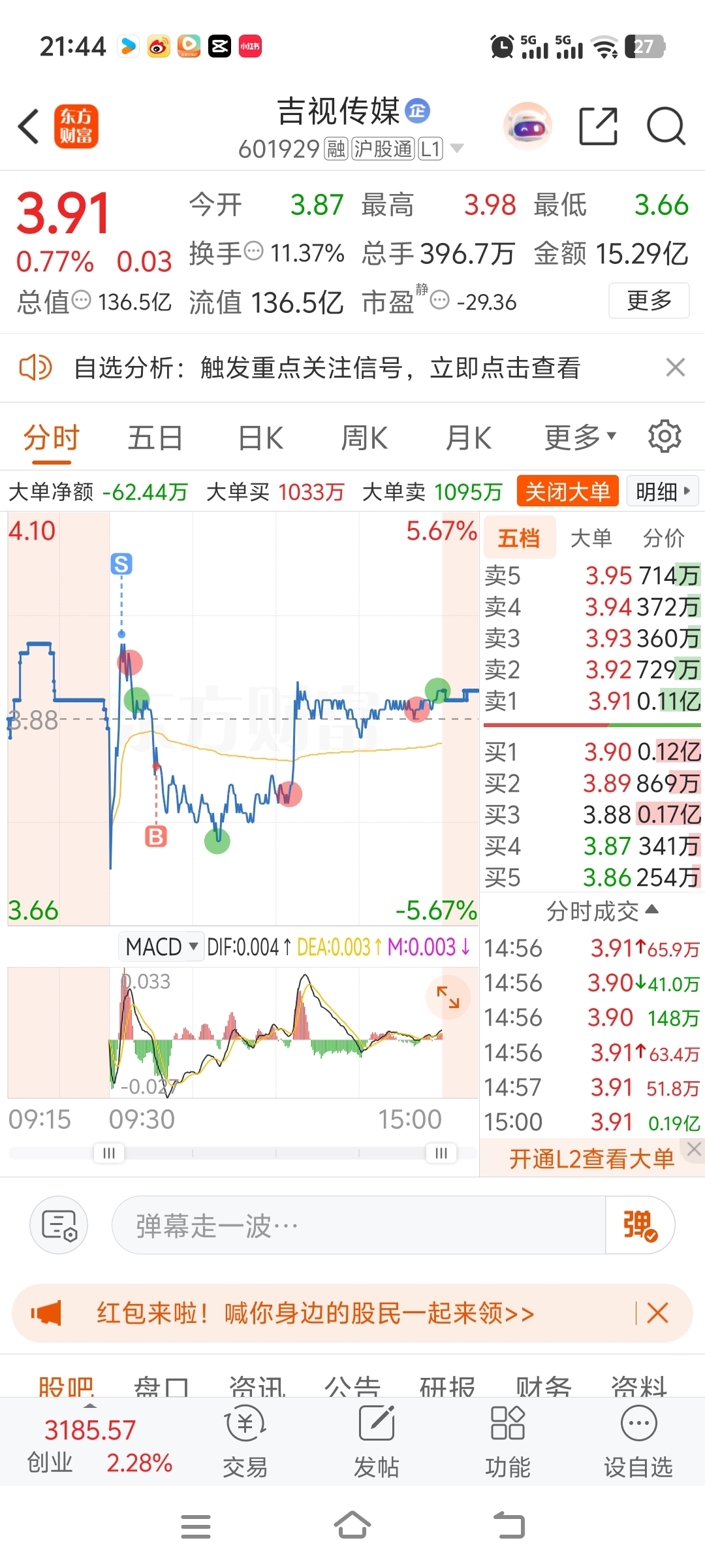 早盘走了,想想股吧里十个人十个看空,我又进来瞅瞅_吉视传媒(601929)股吧_东方财富网股吧