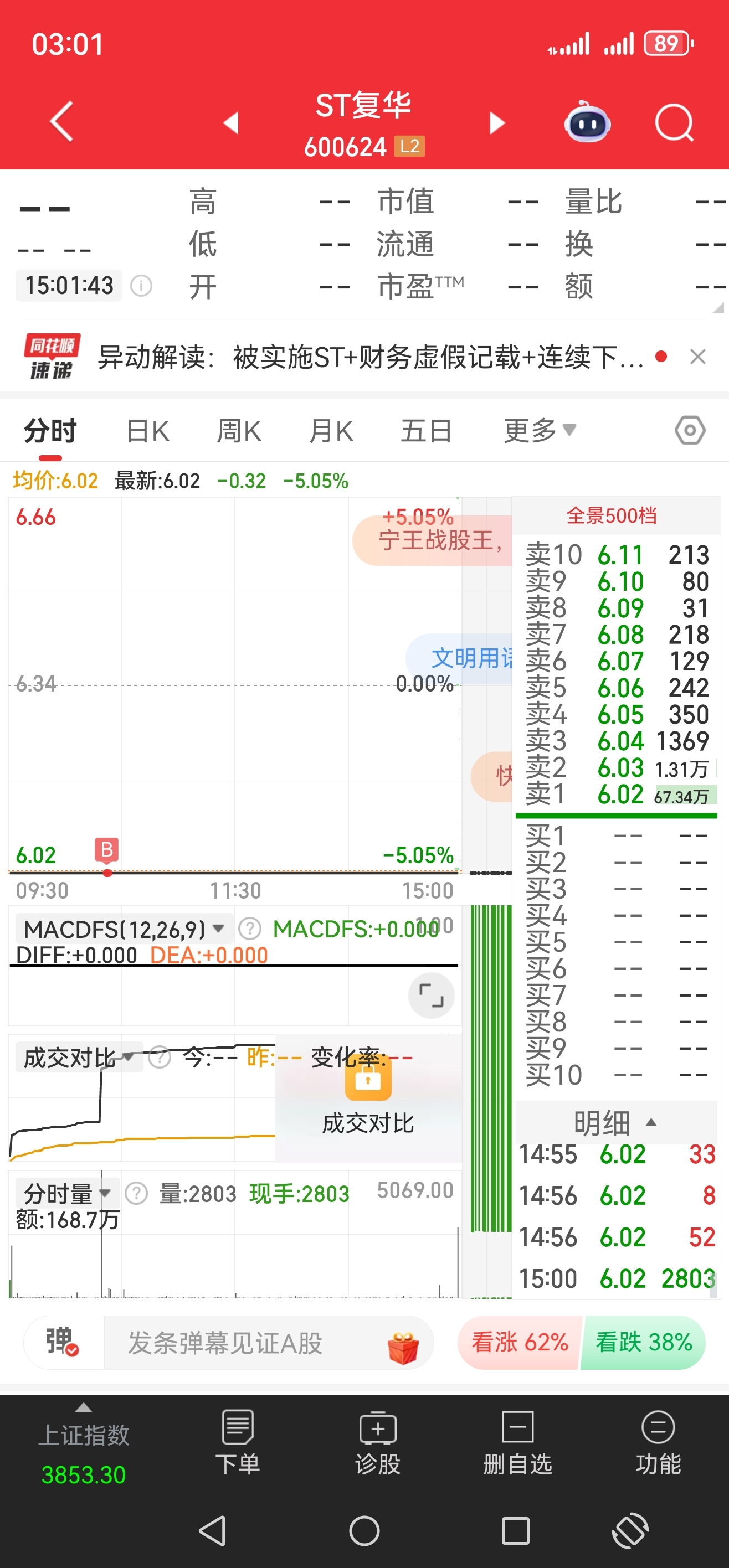 还好今天用跌停板战法买入，至少今天不亏钱。跑赢了90%的人吧。今天买了100股。_ST复华(600624)股吧_东方财富网股吧