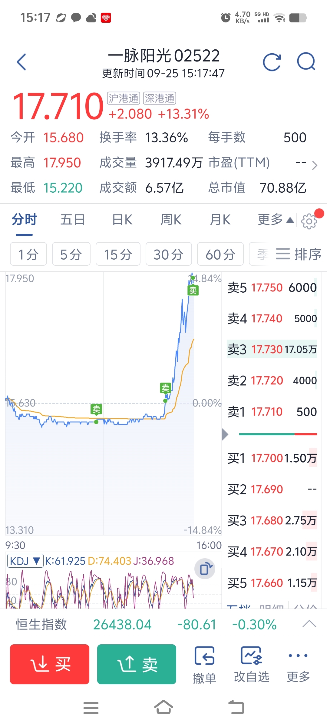 今天割肉割早了,五万股亏了七万五,不过不后悔,还是奉劝朋友们一句,远离老千股_一脉阳光(hk02522)股吧_东方财富网股吧