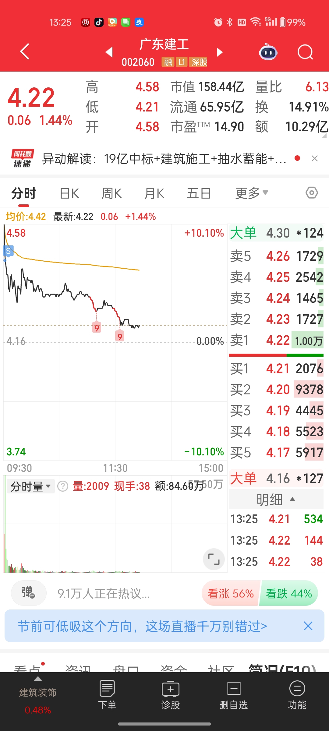 昨天开板就跑了今天一看还是对的_广东建工(002060)股吧_东方财富网股吧