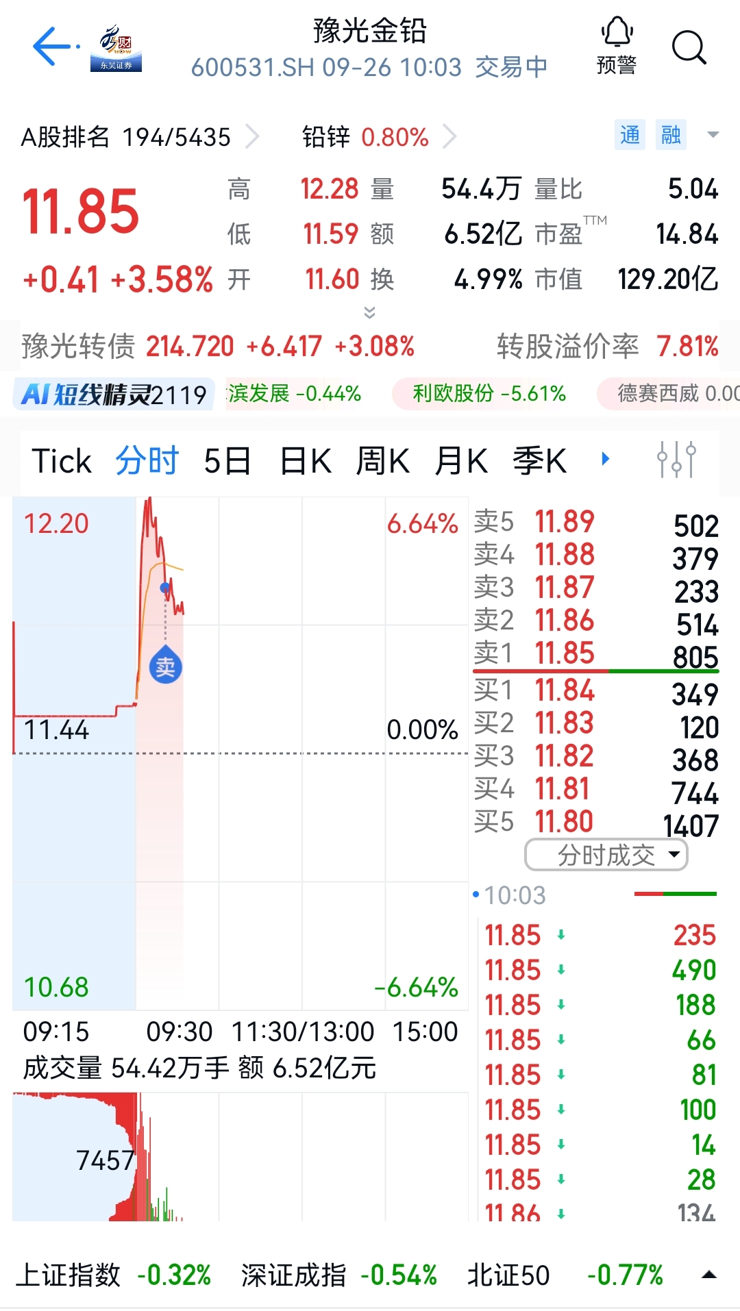 兄弟们我走了,留下的发财_豫光金铅(600531)股吧_东方财富网股吧