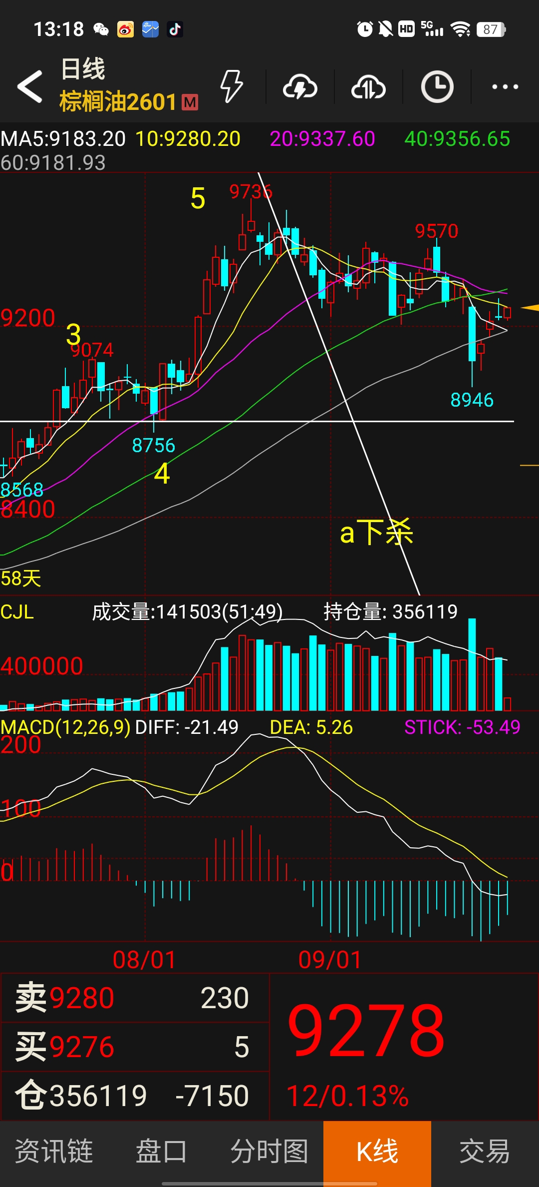 棕榈油周向下的趋势一旦形成就不会轻易改变，短期向上的波动不会改变长期向下的趋势，不管朱莉你怎么浪，我浪里个浪，浪里个浪，浪里个浪_财富号_东方财富网