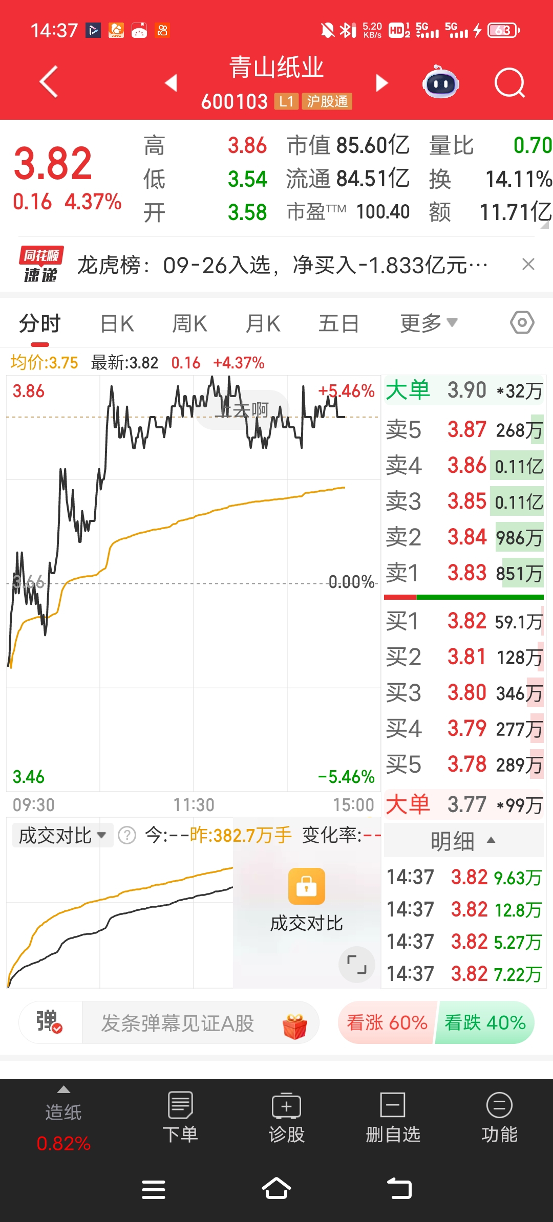 这压单，尾盘跳水_青山纸业(600103)股吧_东方财富网股吧