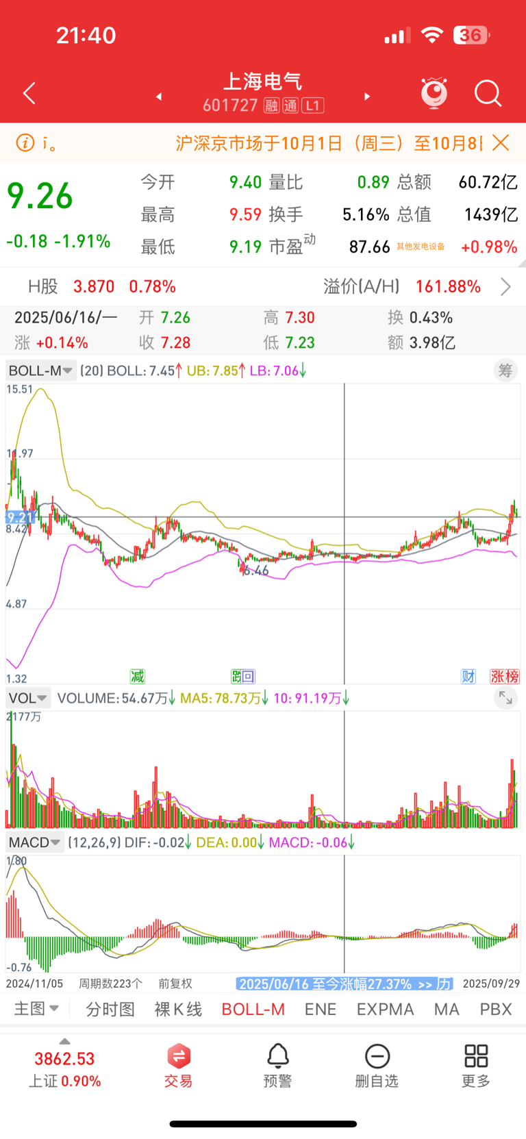 明天走势很关键,今天这个回抽是三重底的回抽还是行情结束明天就见分晓了,今天又加仓_上海电气(601727)股吧_东方财富网股吧