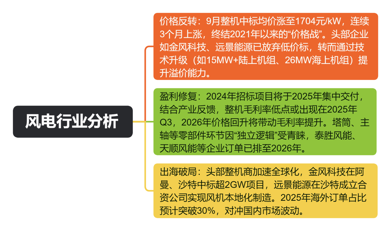 风电行业分析