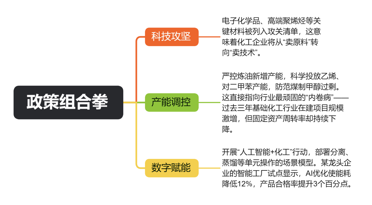 政策组合拳