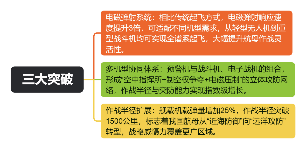 三大突破