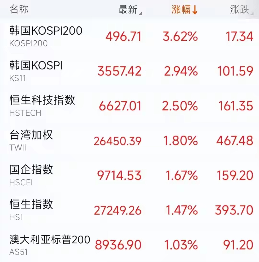 发生了什么？今日亚太股市暴发，A50直线飙升，节后A股会补涨？_财富号_东方财富网