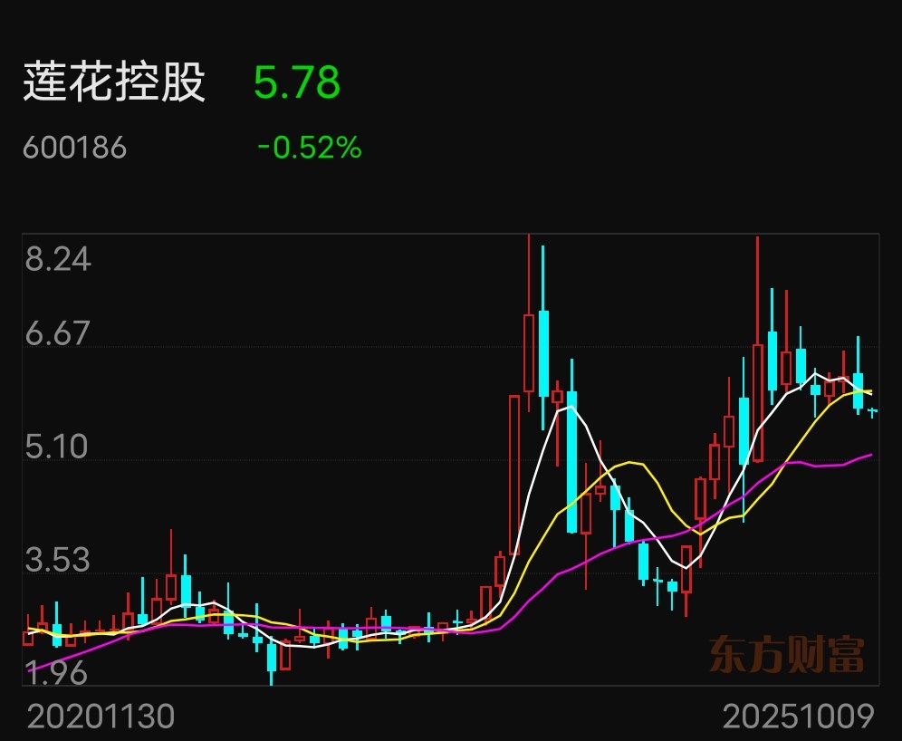 莲花控股的中线分析_财富号_东方财富网