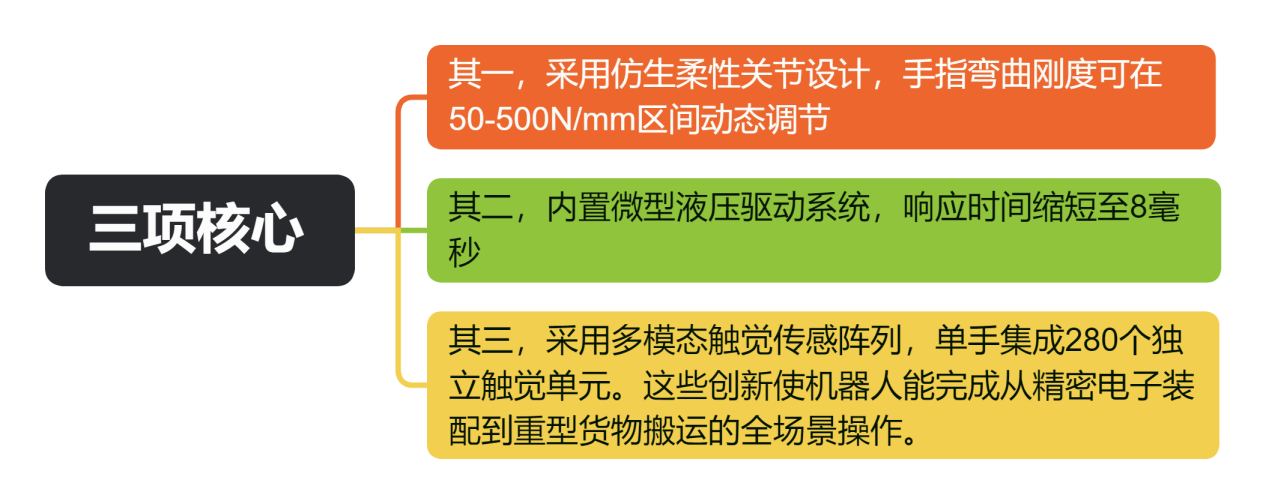 三项核心
