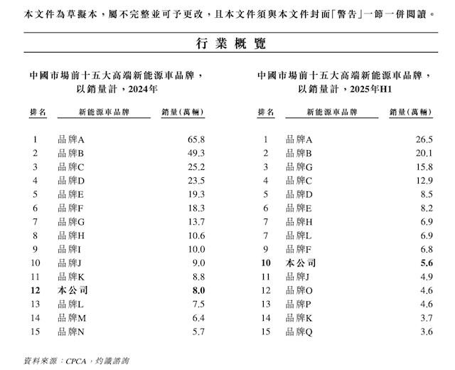 特斯拉夺中国高端新能源汽车第一 小米冲至第三 特斯拉夺中国高端新能源汽车第一 小米冲至第三