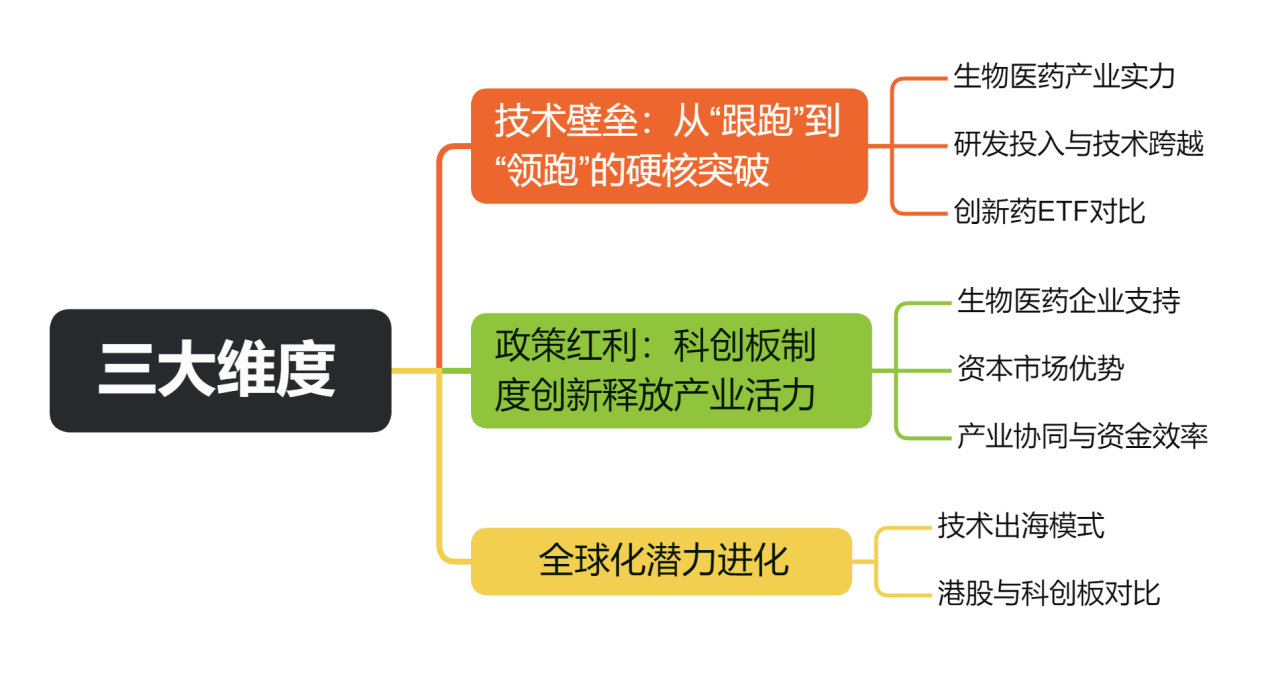 三大维度