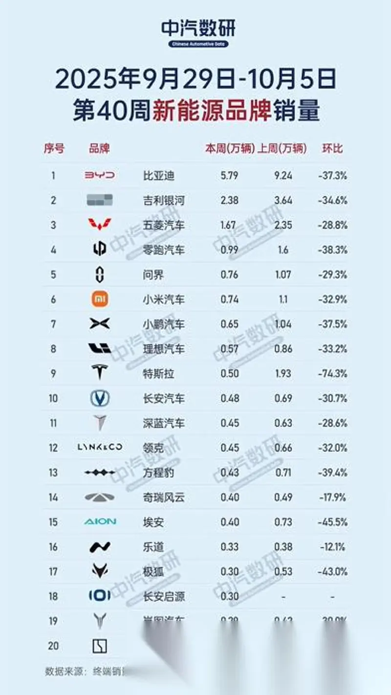 中汽数研发了第44周（9.29-10.5）各家销量榜，来看看包含假期的这一周大家
