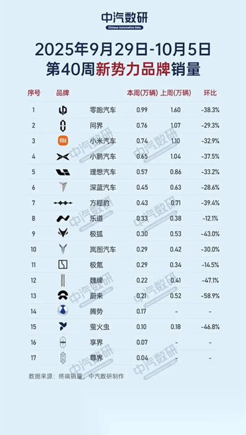中汽数研发了第44周（9.29-10.5）各家销量榜，来看看包含假期的这一周大家