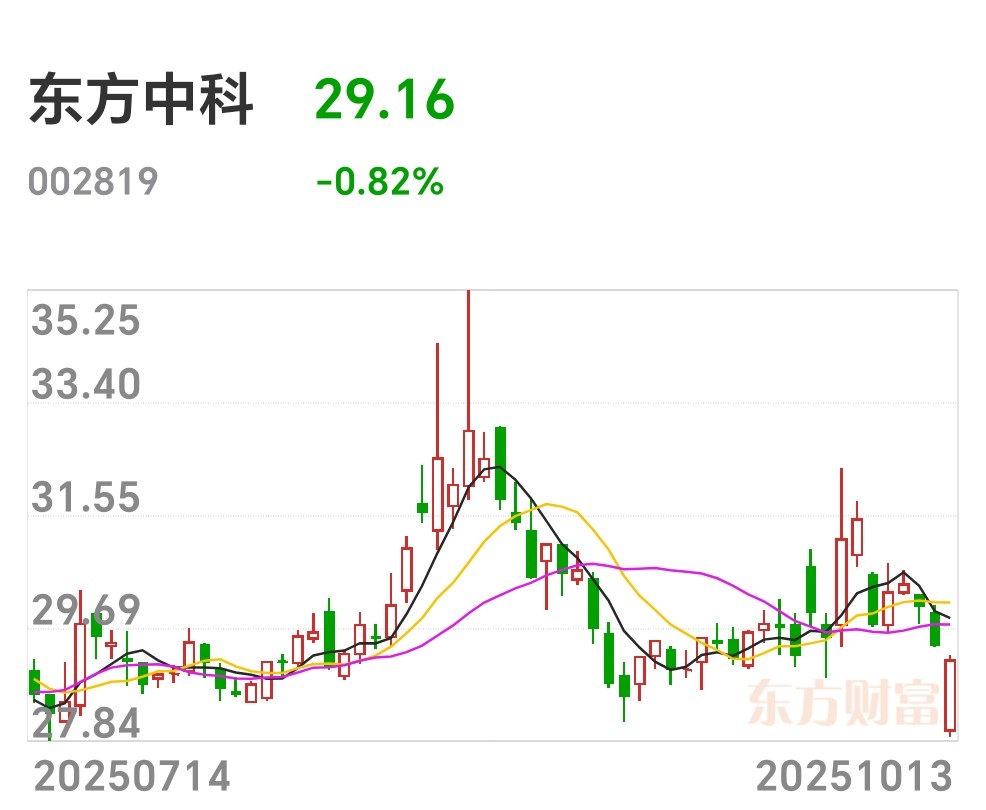 盘前观察:探底回升的阳K线遍地开,“金灿灿”的行情自今日始!_财富号_东方财富网