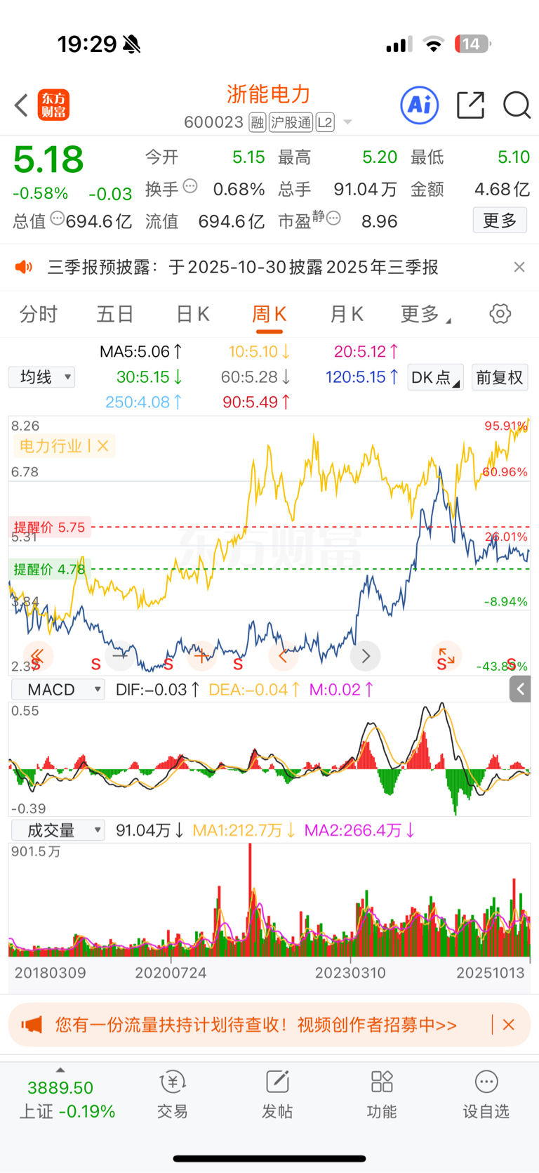 周线三重底。调整了一年多了。该开始新的上升行情了吧？_浙能电力(600023)股吧_东方财富网股吧
